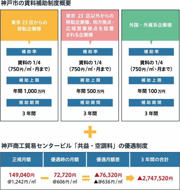神戸市の賃料補助制度概要